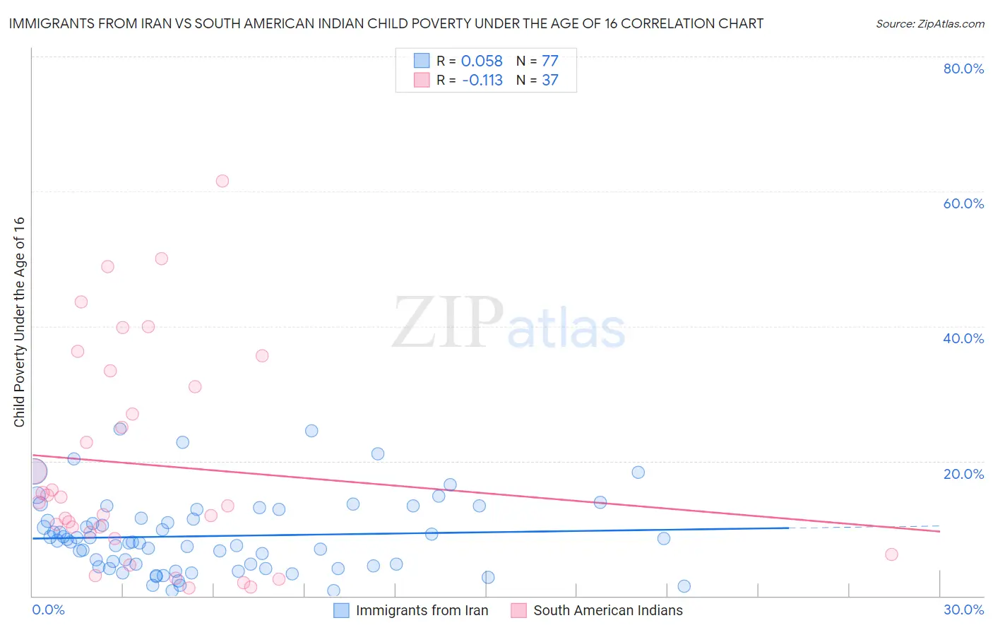 Immigrants from Iran vs South American Indian Child Poverty Under the Age of 16