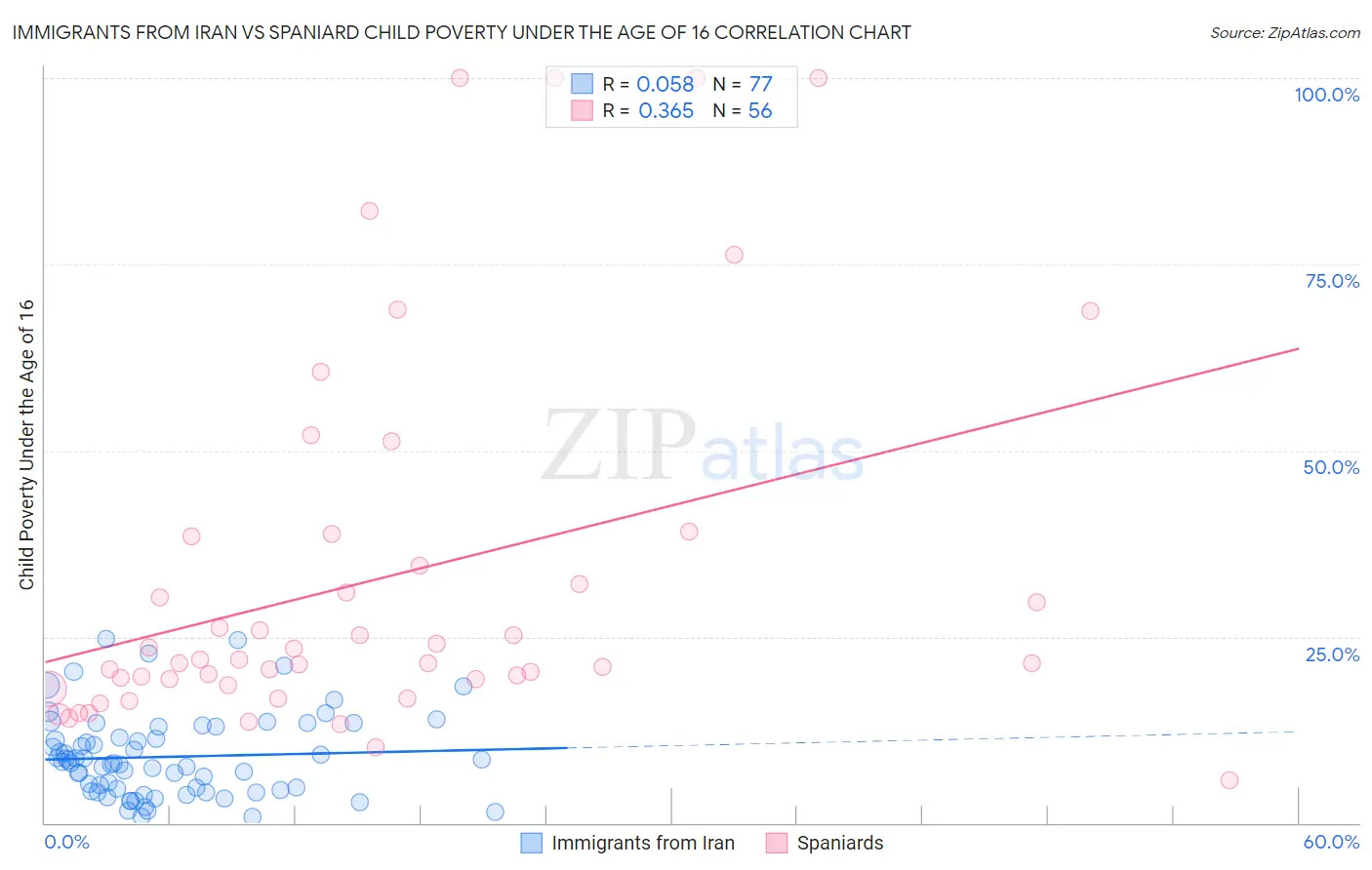 Immigrants from Iran vs Spaniard Child Poverty Under the Age of 16