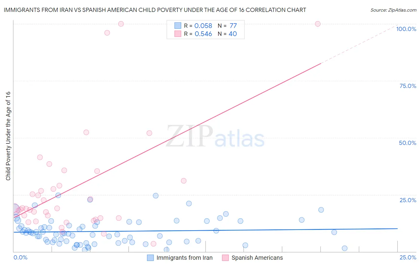 Immigrants from Iran vs Spanish American Child Poverty Under the Age of 16