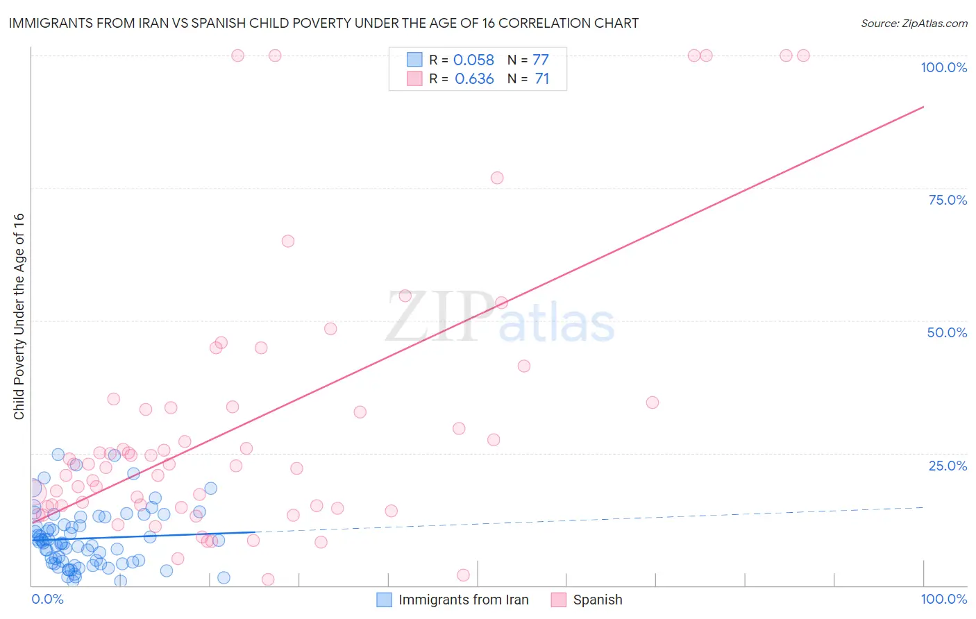 Immigrants from Iran vs Spanish Child Poverty Under the Age of 16