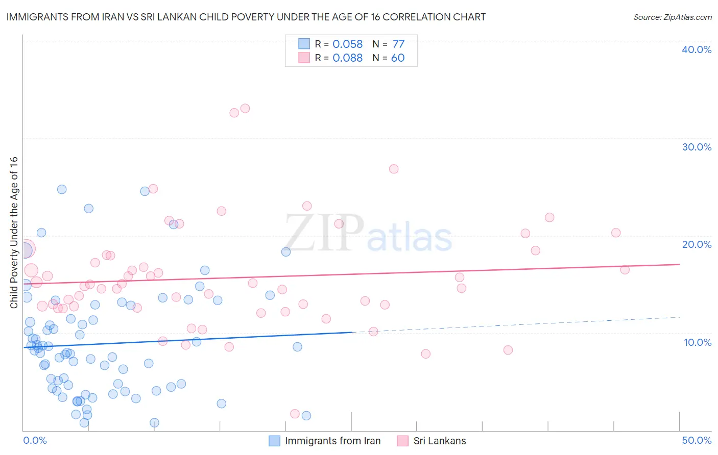Immigrants from Iran vs Sri Lankan Child Poverty Under the Age of 16