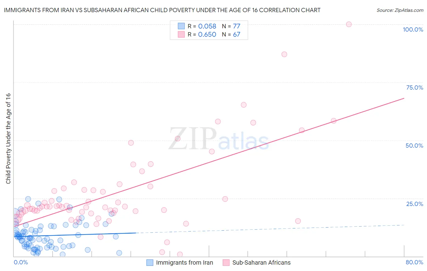 Immigrants from Iran vs Subsaharan African Child Poverty Under the Age of 16