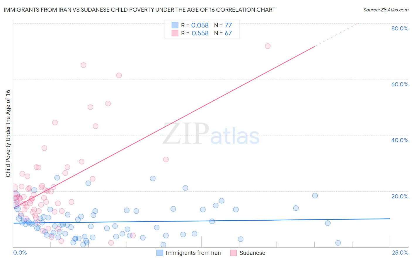Immigrants from Iran vs Sudanese Child Poverty Under the Age of 16