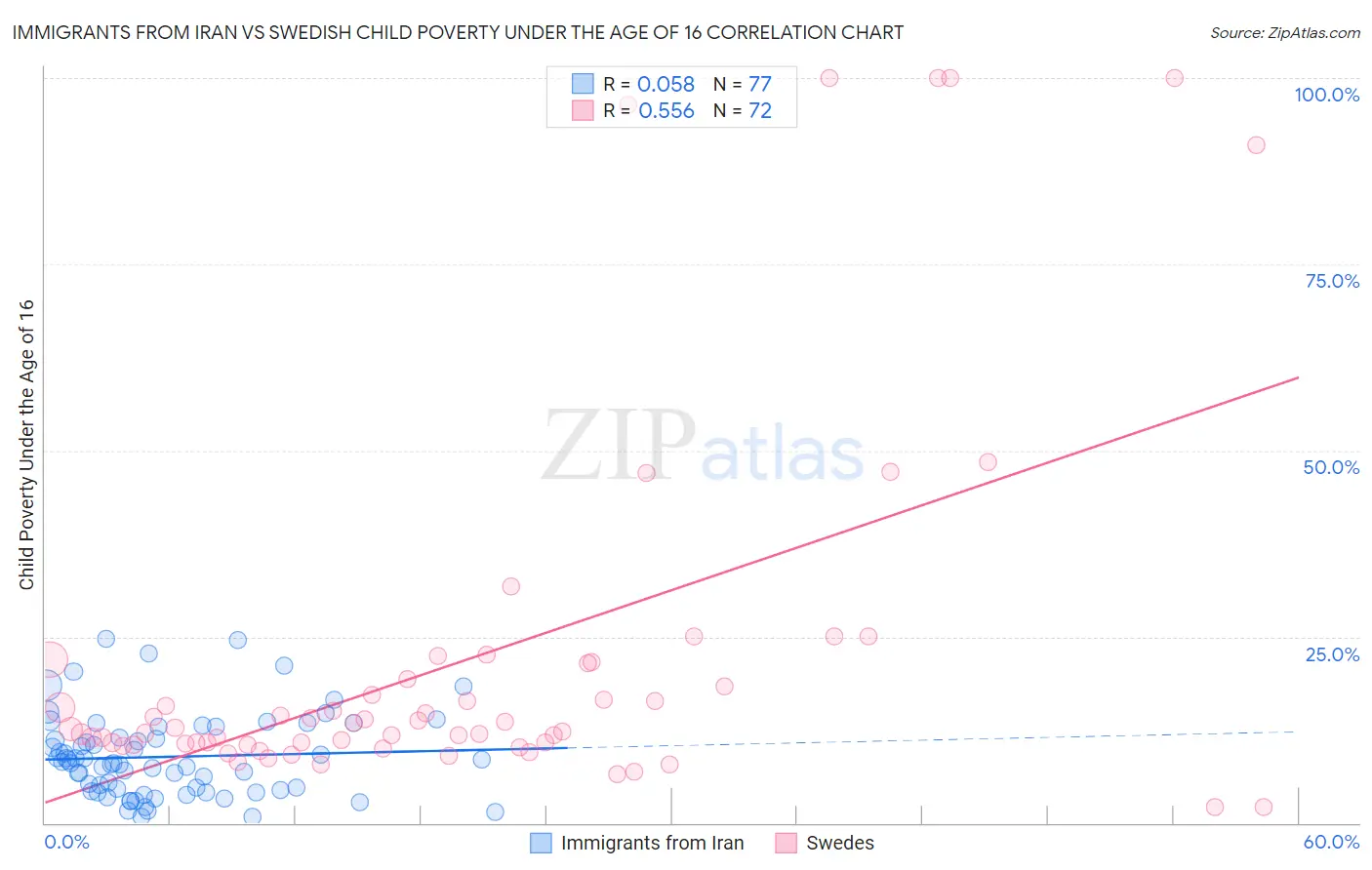 Immigrants from Iran vs Swedish Child Poverty Under the Age of 16