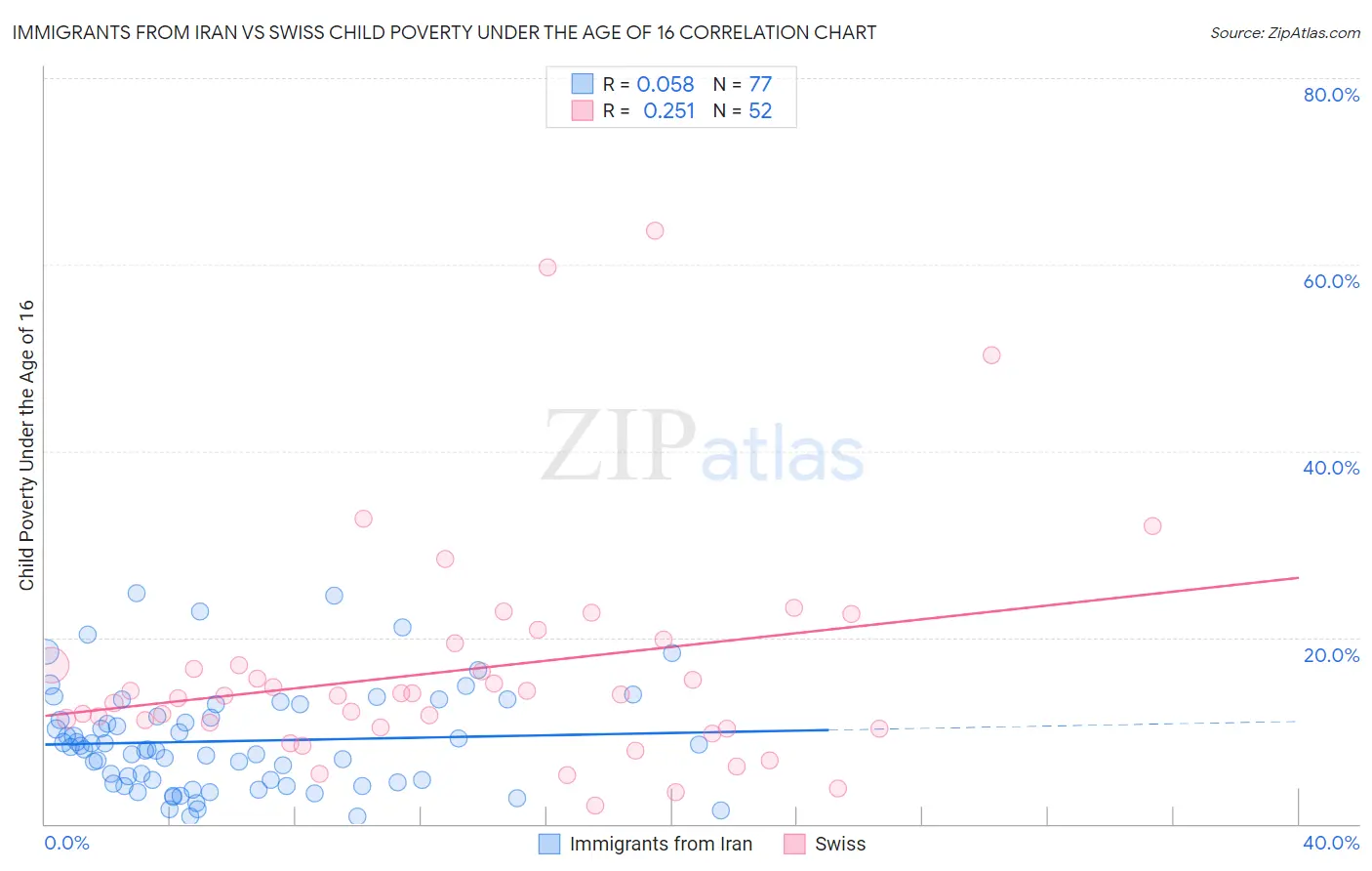 Immigrants from Iran vs Swiss Child Poverty Under the Age of 16