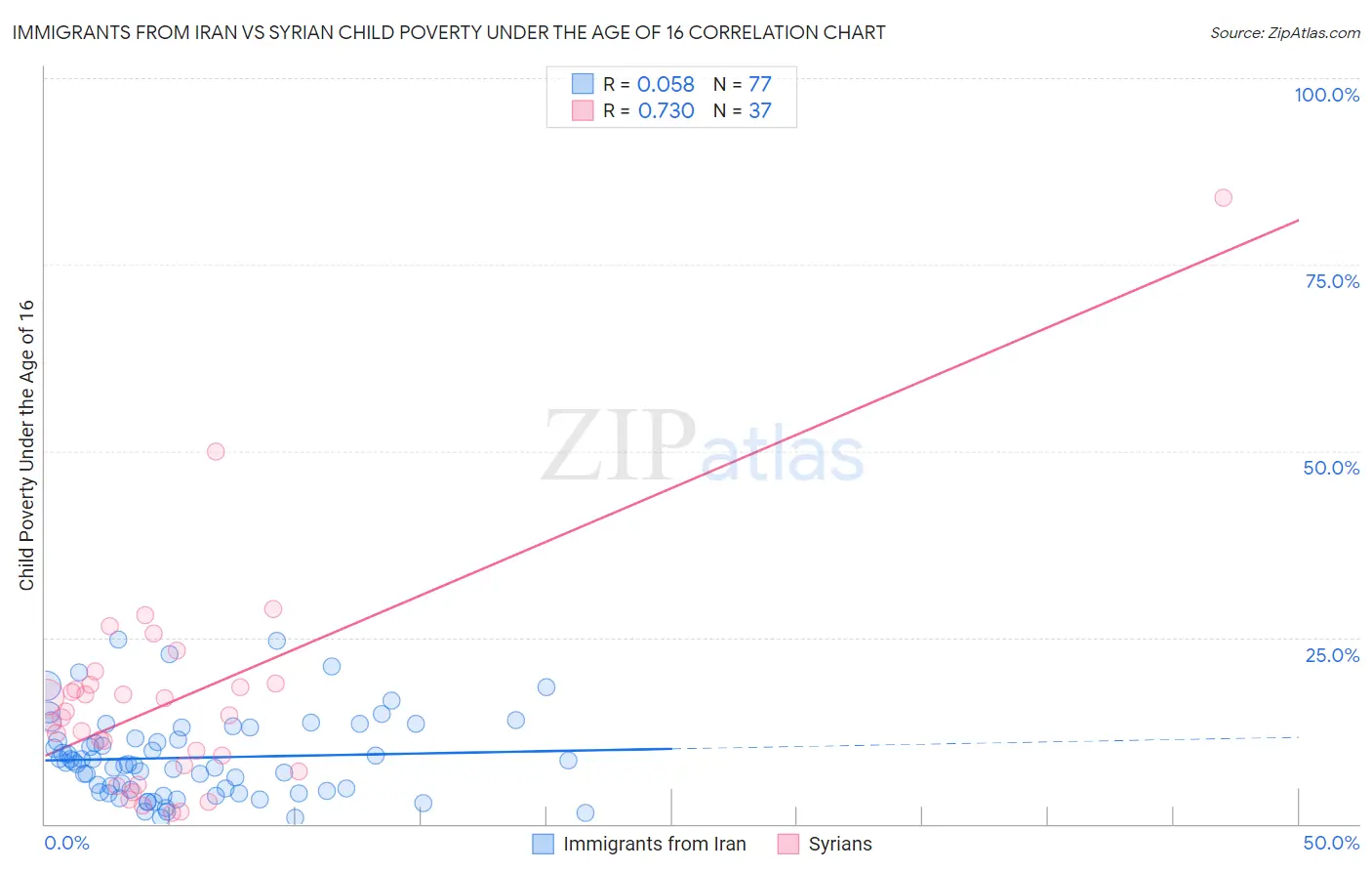 Immigrants from Iran vs Syrian Child Poverty Under the Age of 16