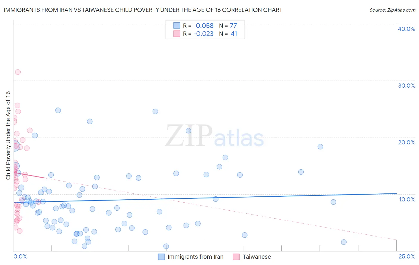 Immigrants from Iran vs Taiwanese Child Poverty Under the Age of 16