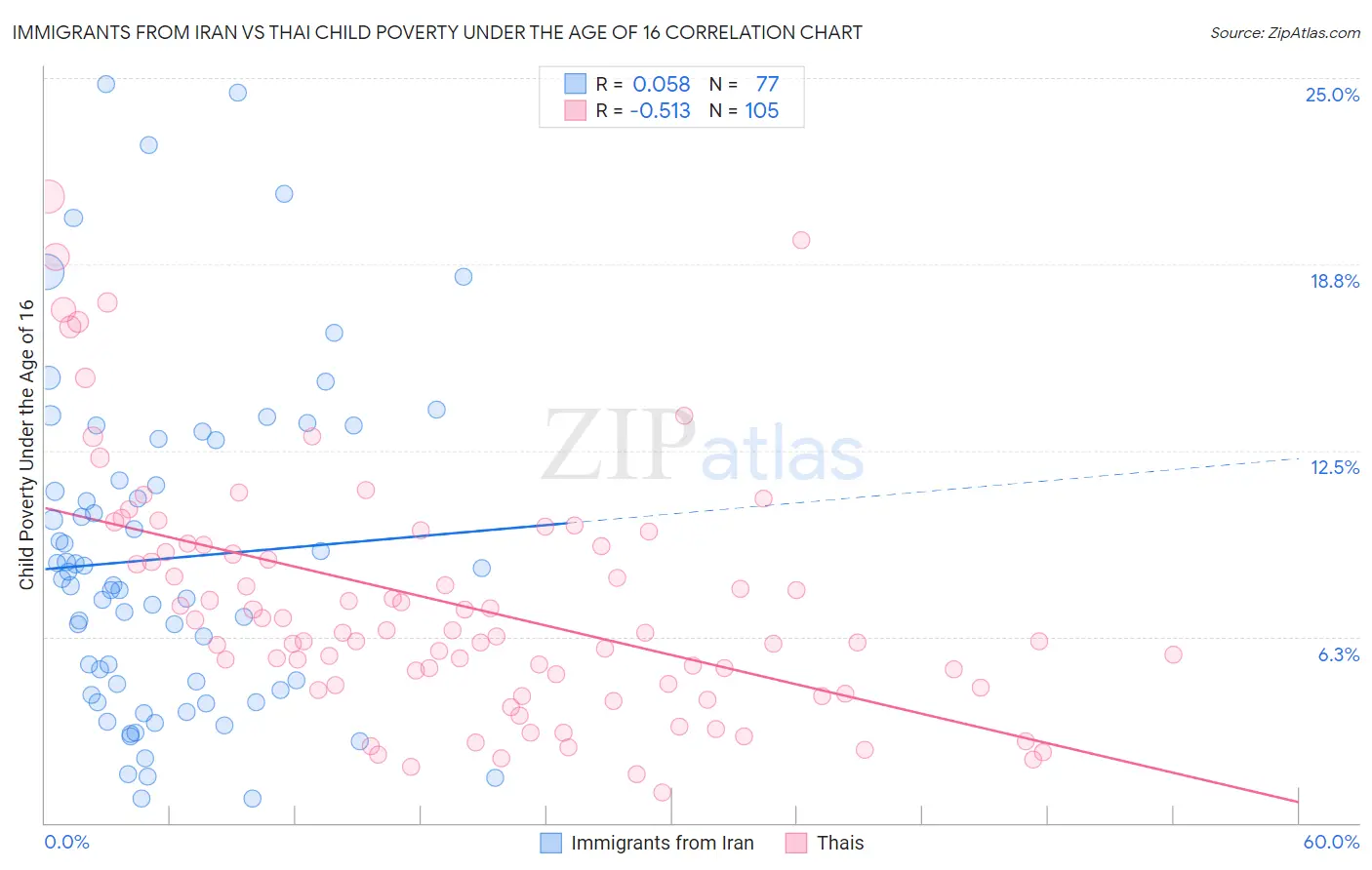 Immigrants from Iran vs Thai Child Poverty Under the Age of 16