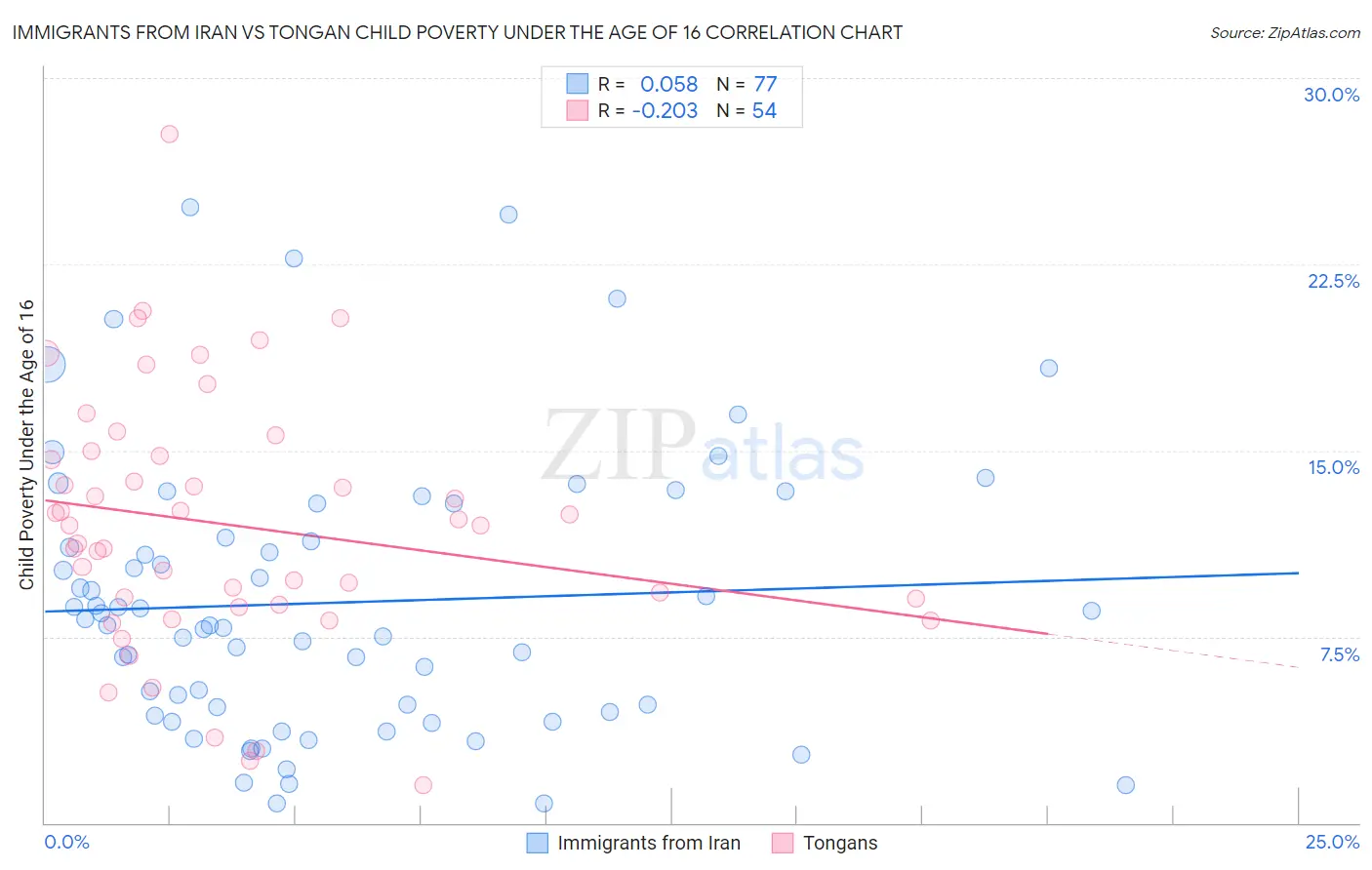 Immigrants from Iran vs Tongan Child Poverty Under the Age of 16