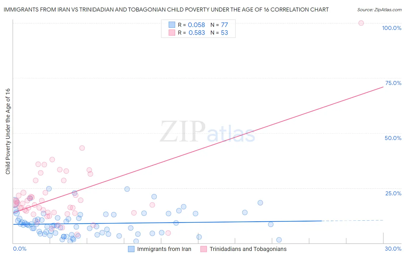 Immigrants from Iran vs Trinidadian and Tobagonian Child Poverty Under the Age of 16