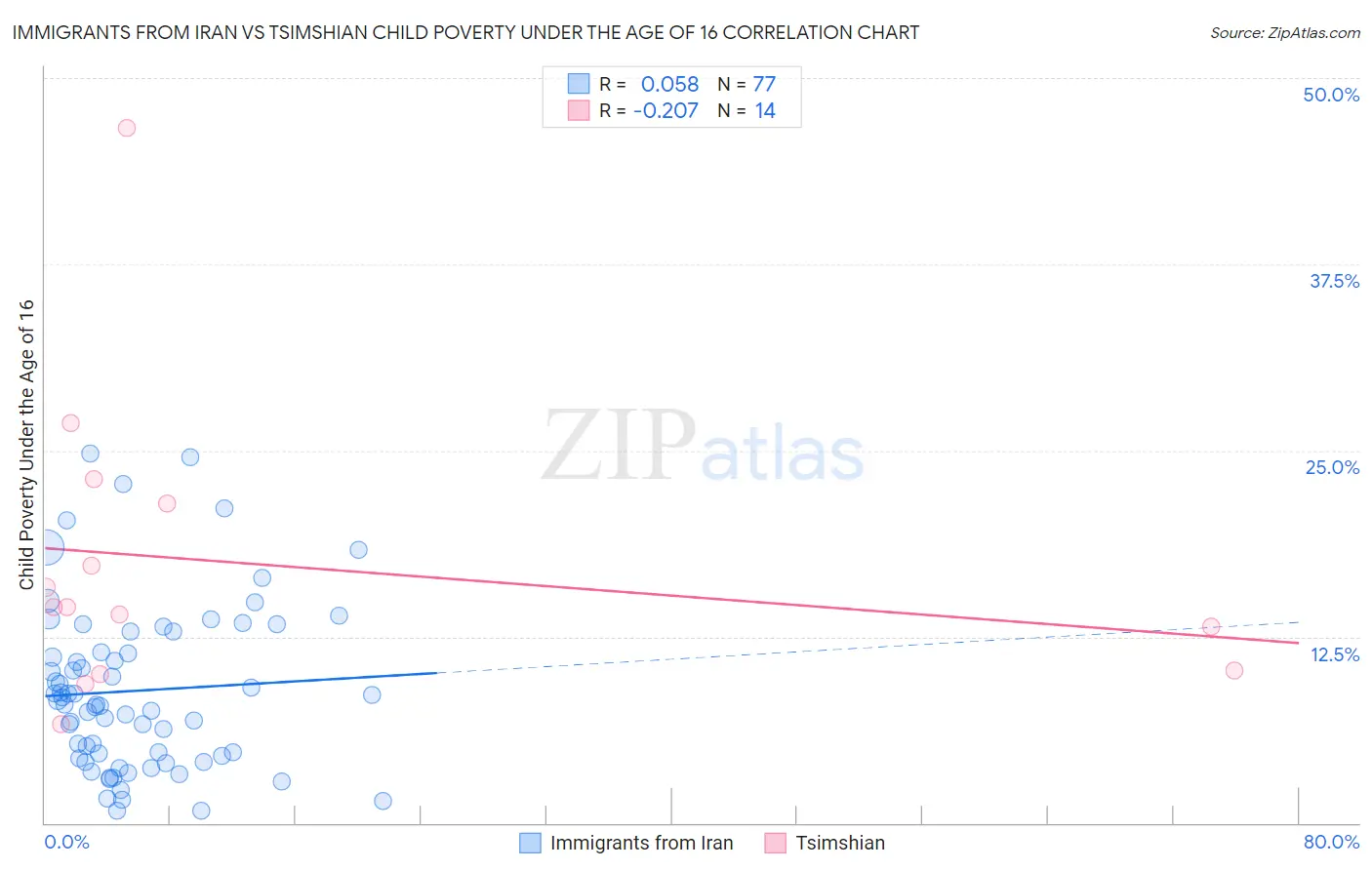 Immigrants from Iran vs Tsimshian Child Poverty Under the Age of 16
