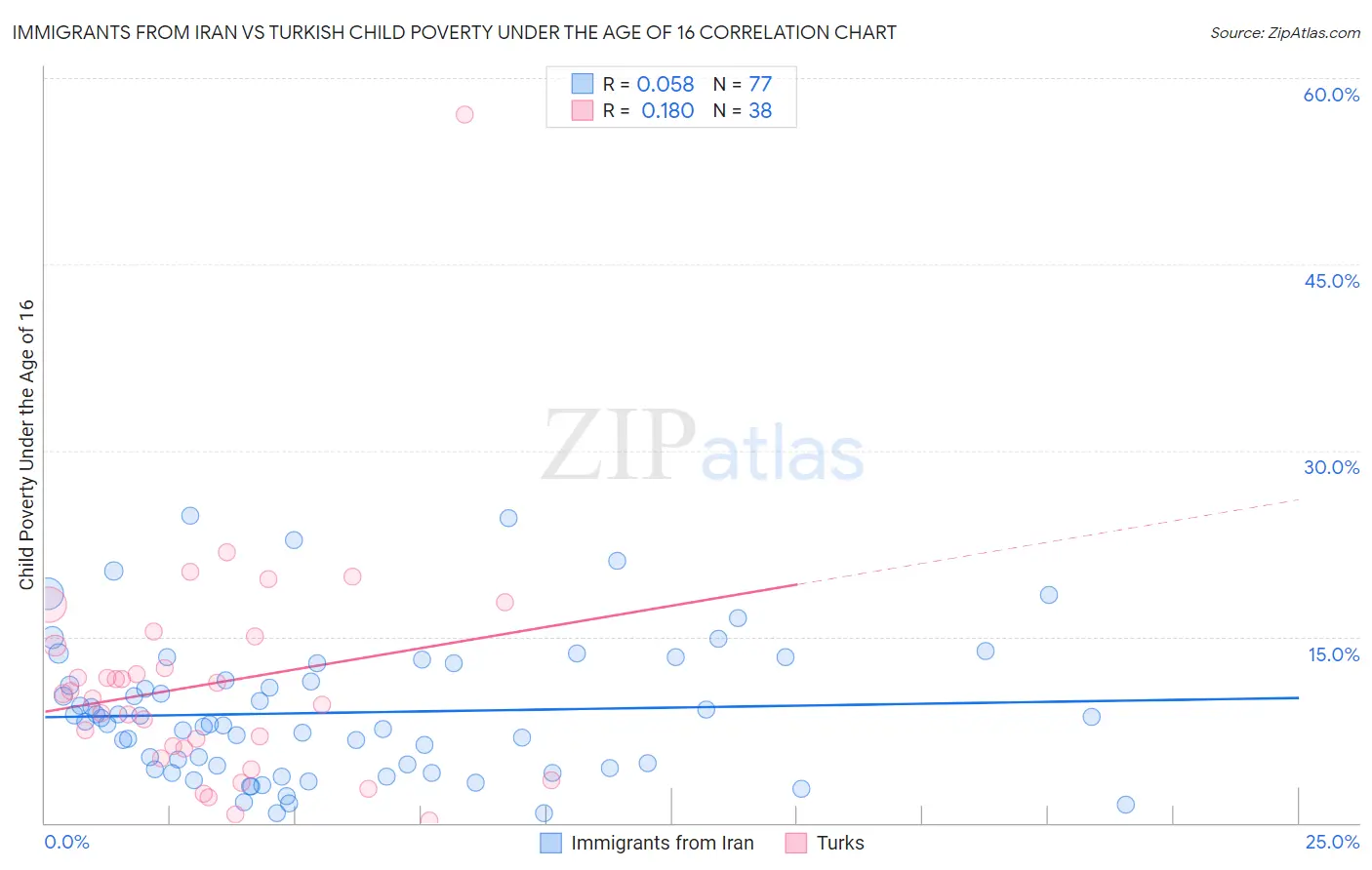 Immigrants from Iran vs Turkish Child Poverty Under the Age of 16