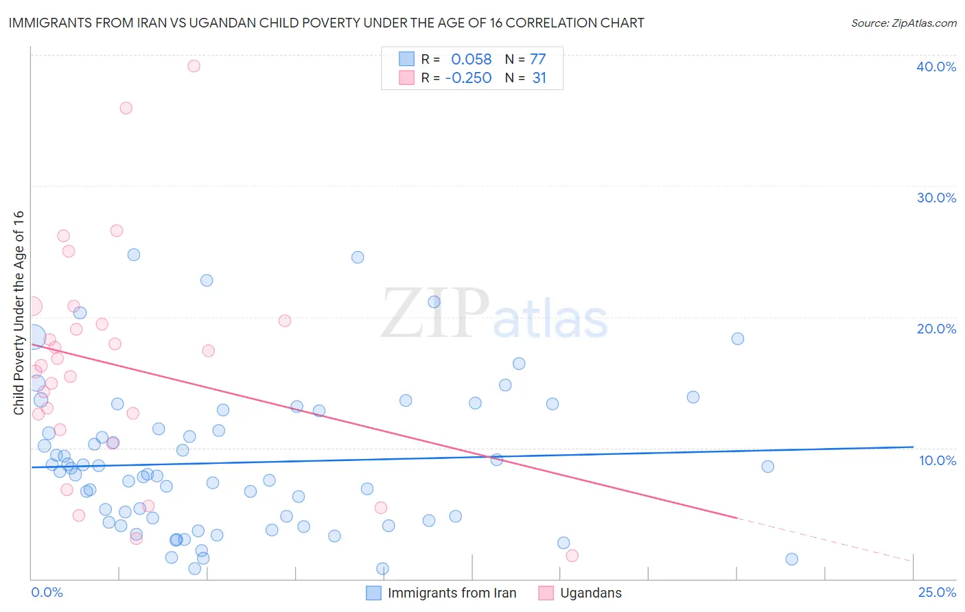 Immigrants from Iran vs Ugandan Child Poverty Under the Age of 16
