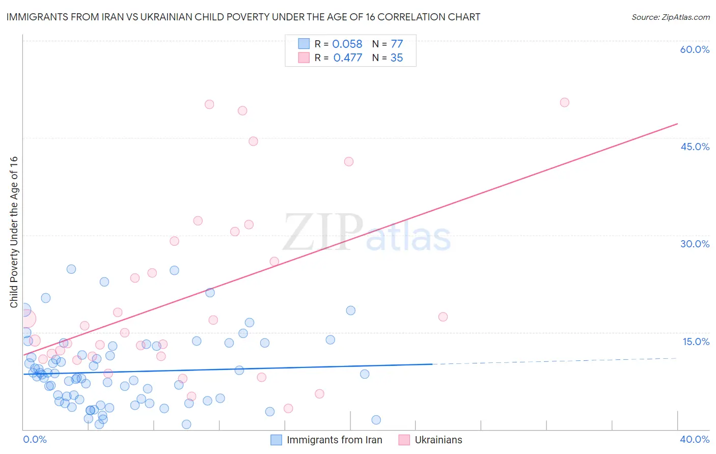 Immigrants from Iran vs Ukrainian Child Poverty Under the Age of 16