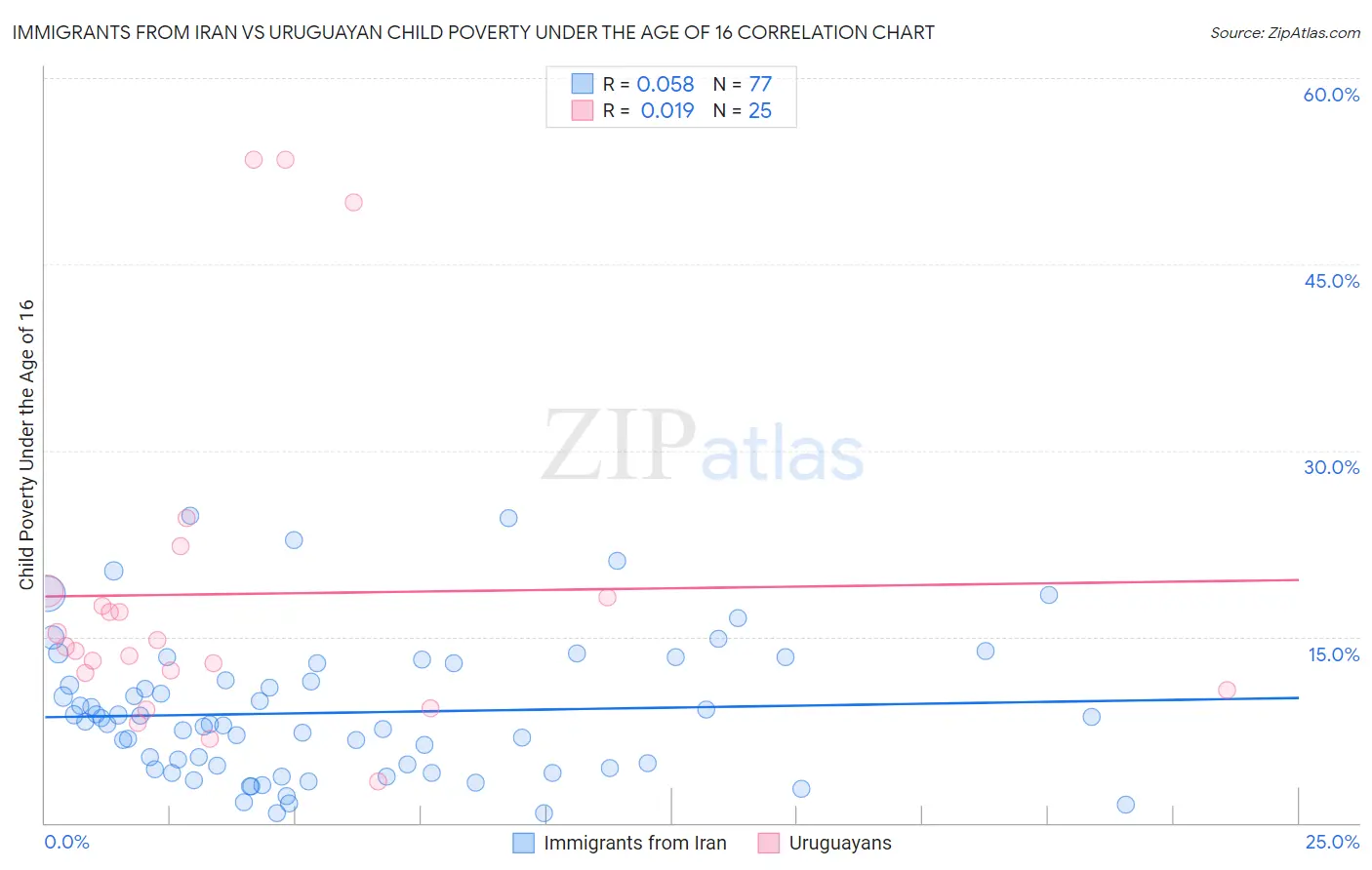 Immigrants from Iran vs Uruguayan Child Poverty Under the Age of 16