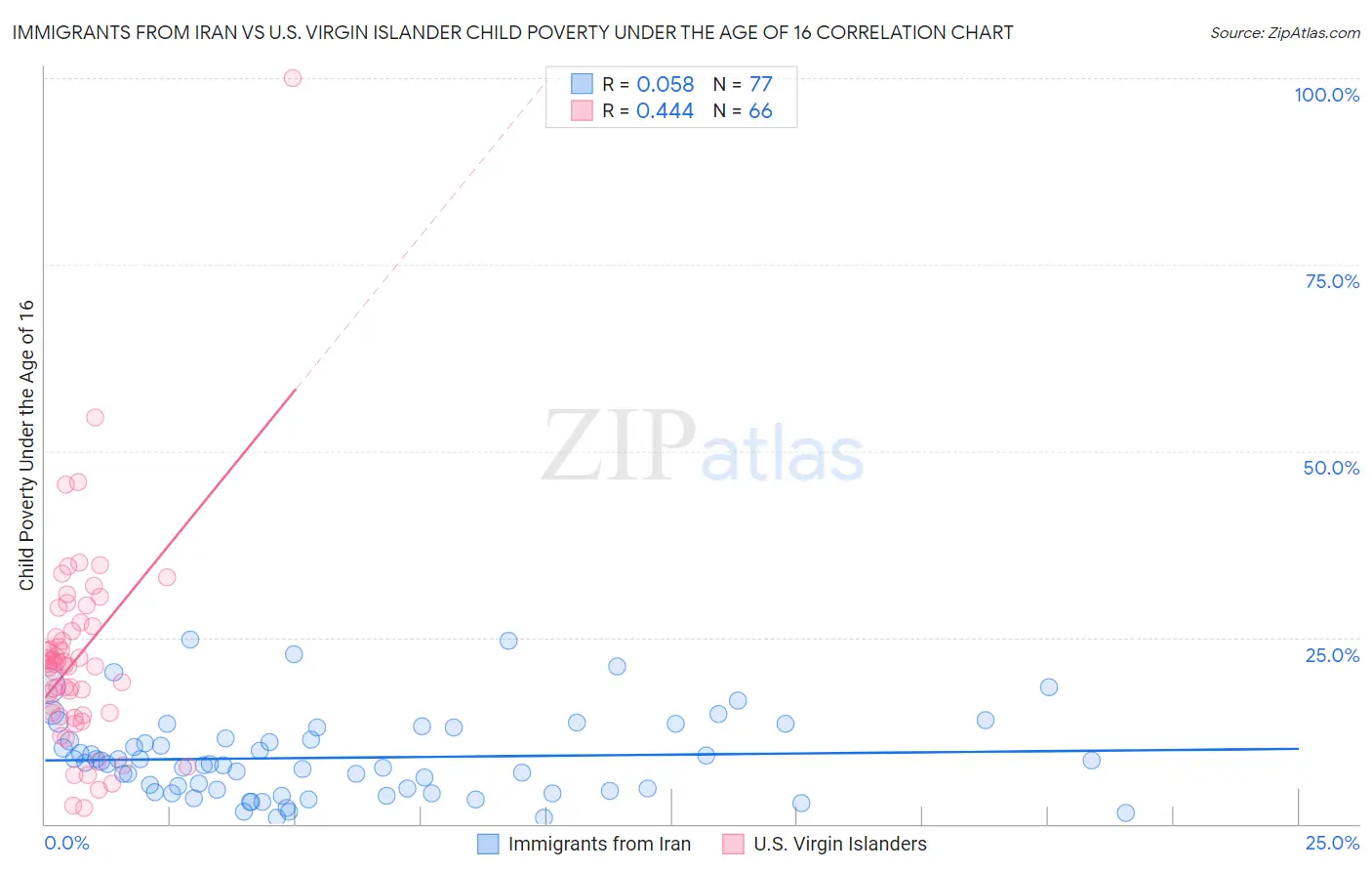 Immigrants from Iran vs U.S. Virgin Islander Child Poverty Under the Age of 16