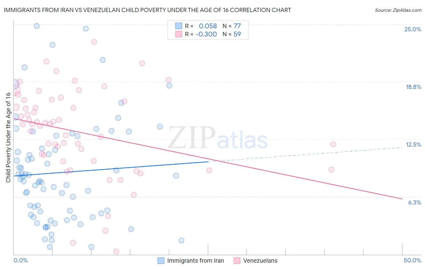 Immigrants from Iran vs Venezuelan Child Poverty Under the Age of 16