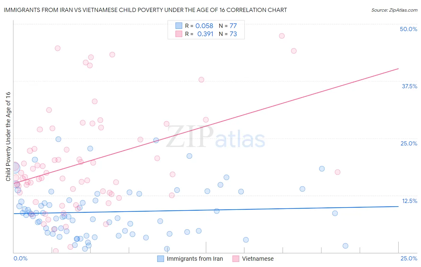 Immigrants from Iran vs Vietnamese Child Poverty Under the Age of 16