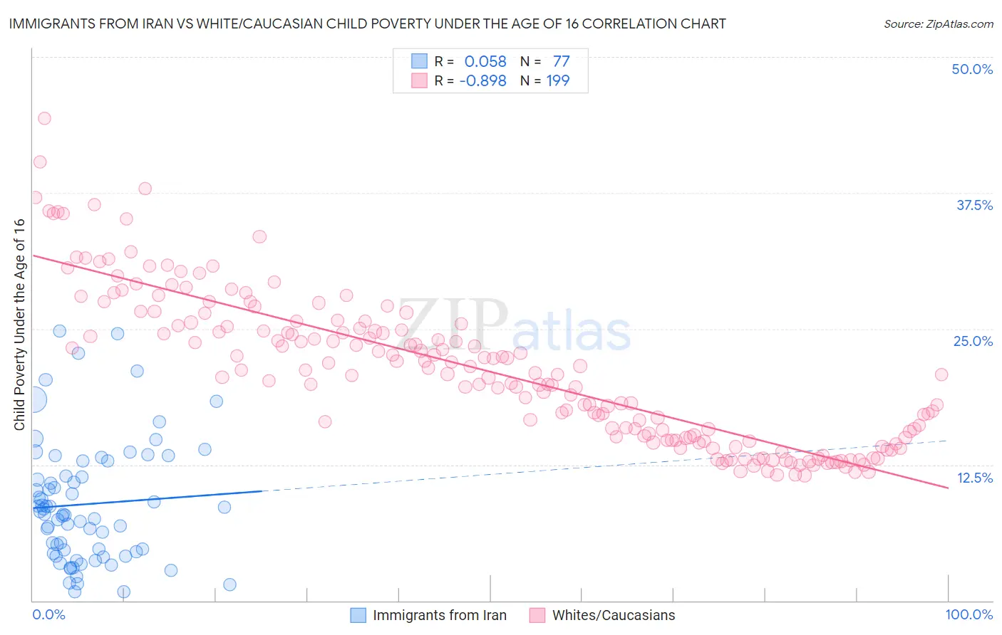 Immigrants from Iran vs White/Caucasian Child Poverty Under the Age of 16