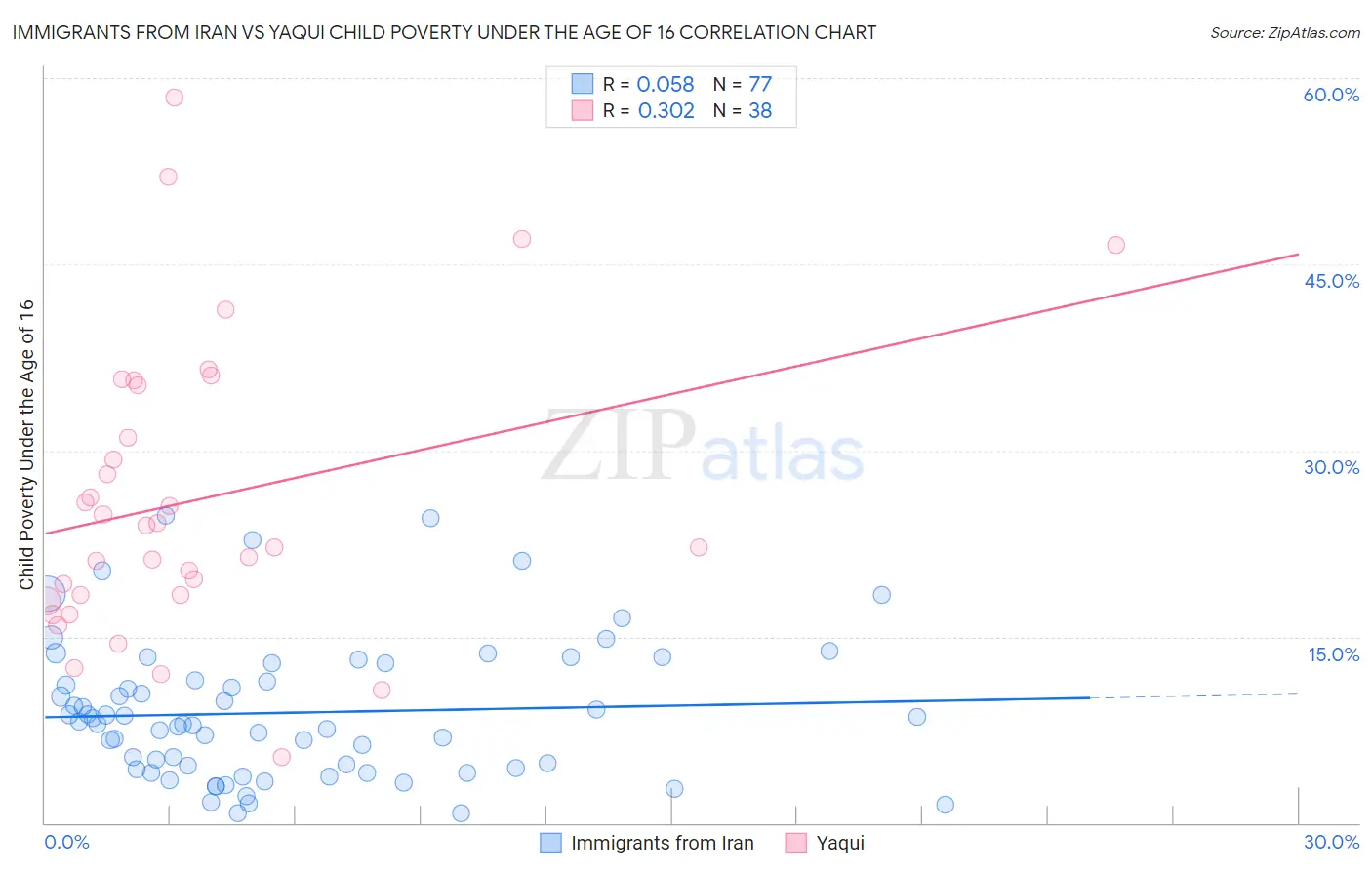 Immigrants from Iran vs Yaqui Child Poverty Under the Age of 16