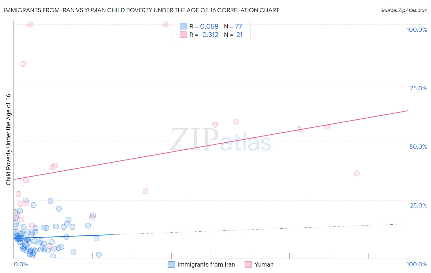 Immigrants from Iran vs Yuman Child Poverty Under the Age of 16