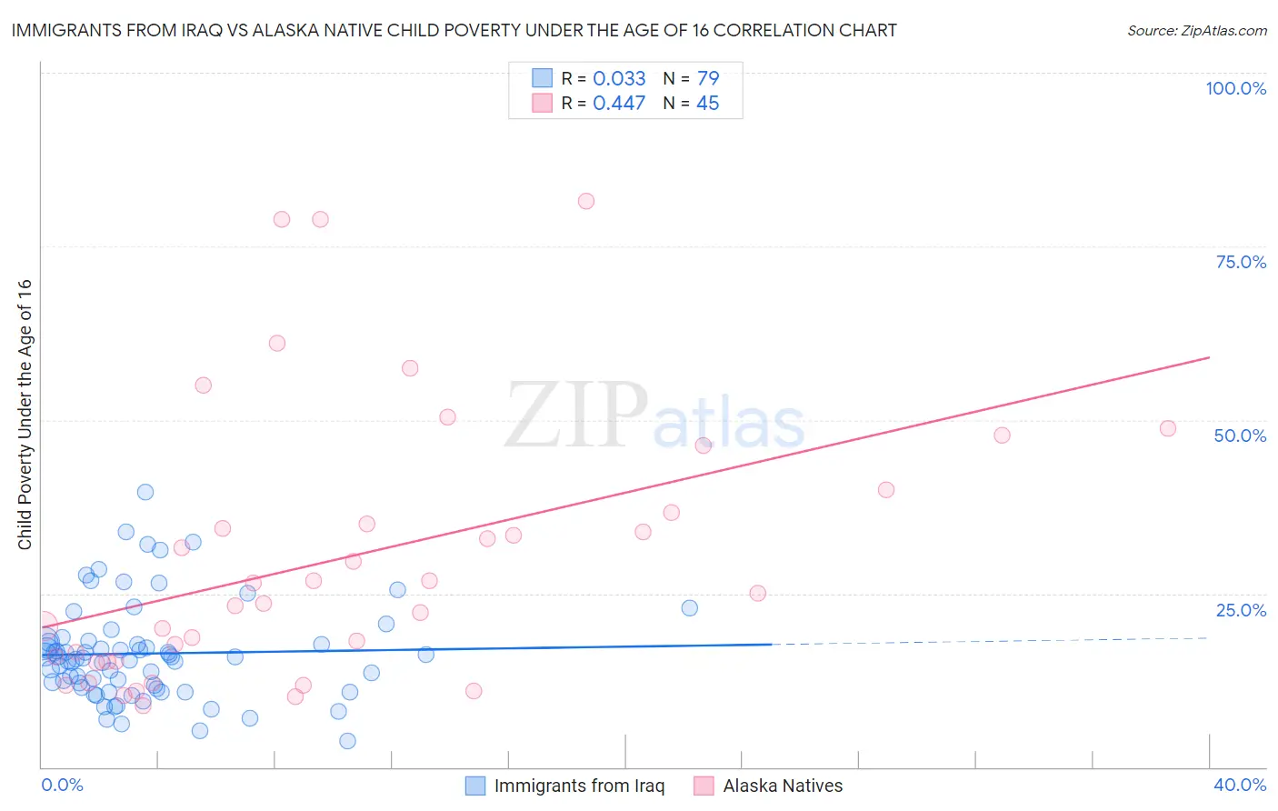 Immigrants from Iraq vs Alaska Native Child Poverty Under the Age of 16