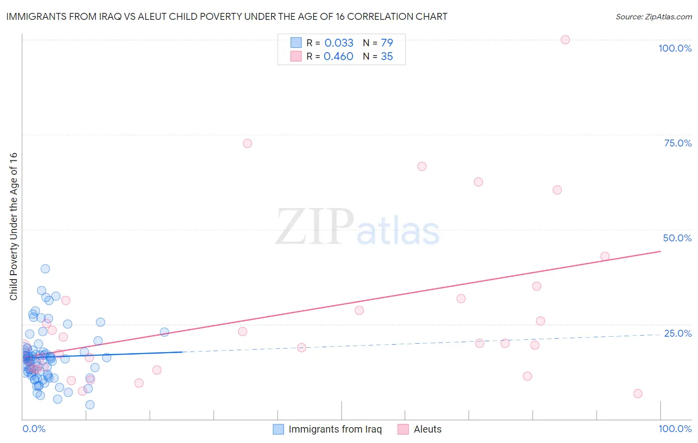 Immigrants from Iraq vs Aleut Child Poverty Under the Age of 16