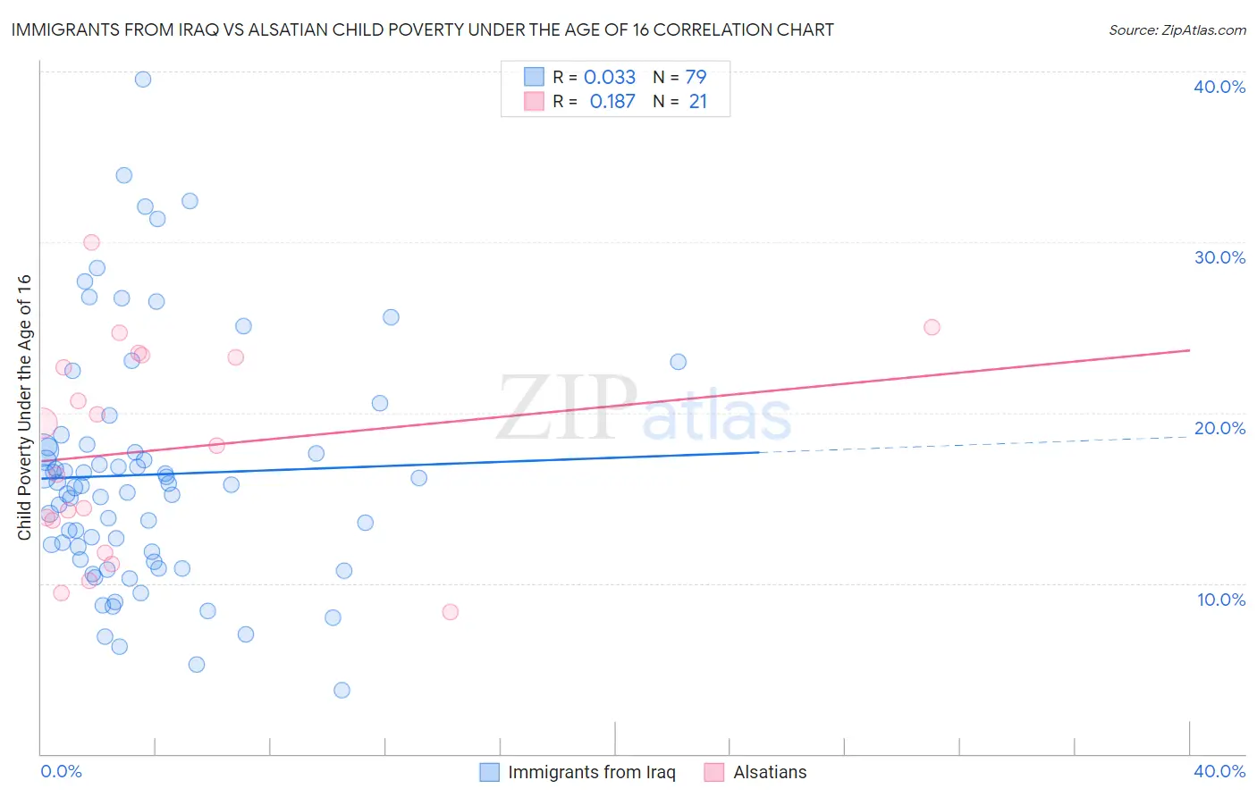 Immigrants from Iraq vs Alsatian Child Poverty Under the Age of 16