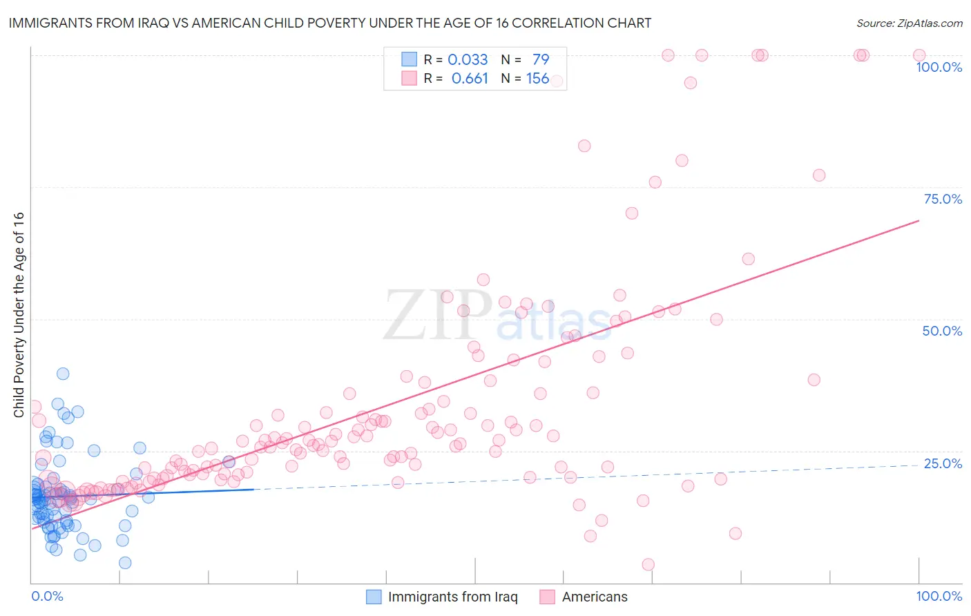 Immigrants from Iraq vs American Child Poverty Under the Age of 16