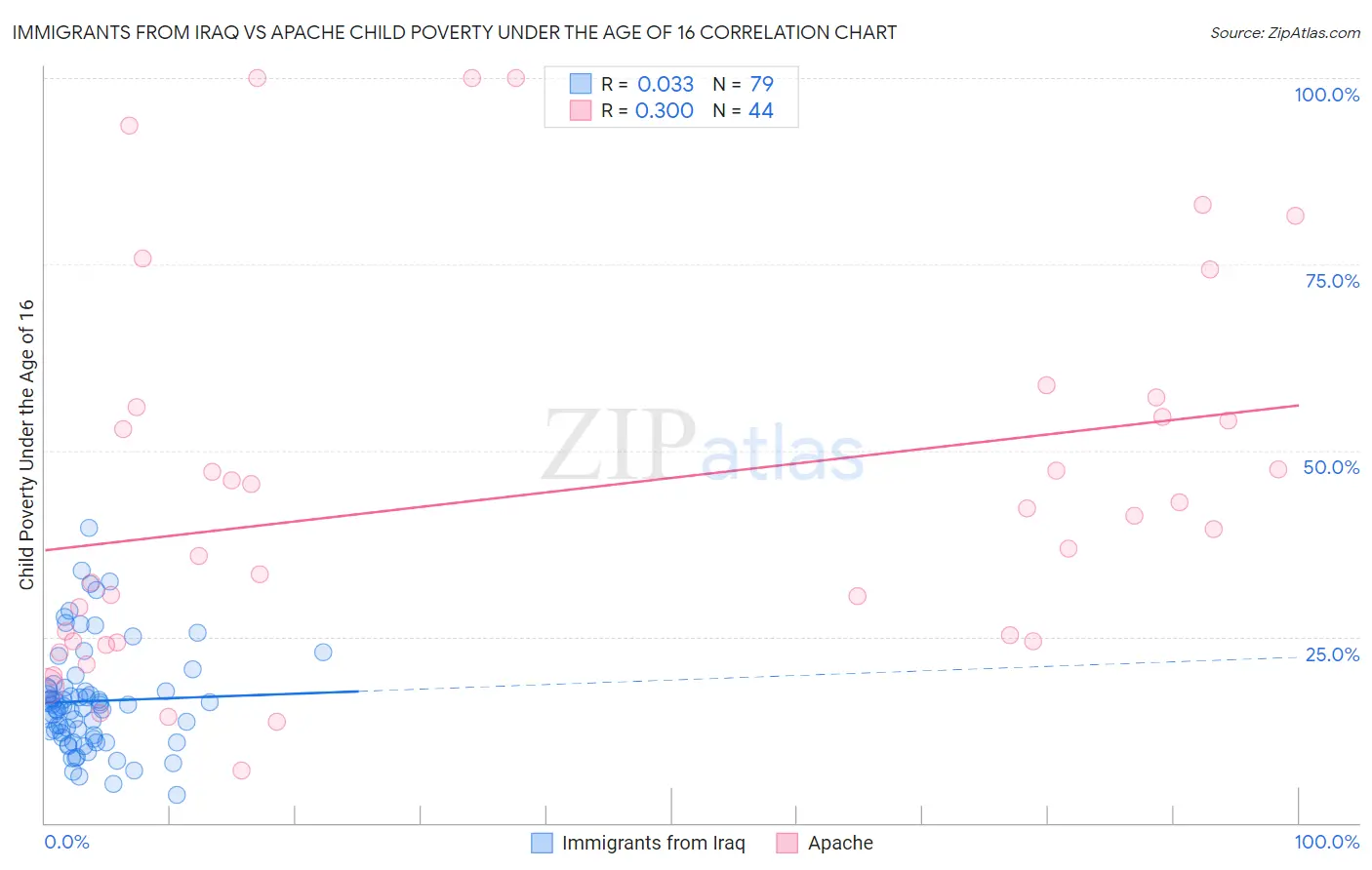 Immigrants from Iraq vs Apache Child Poverty Under the Age of 16