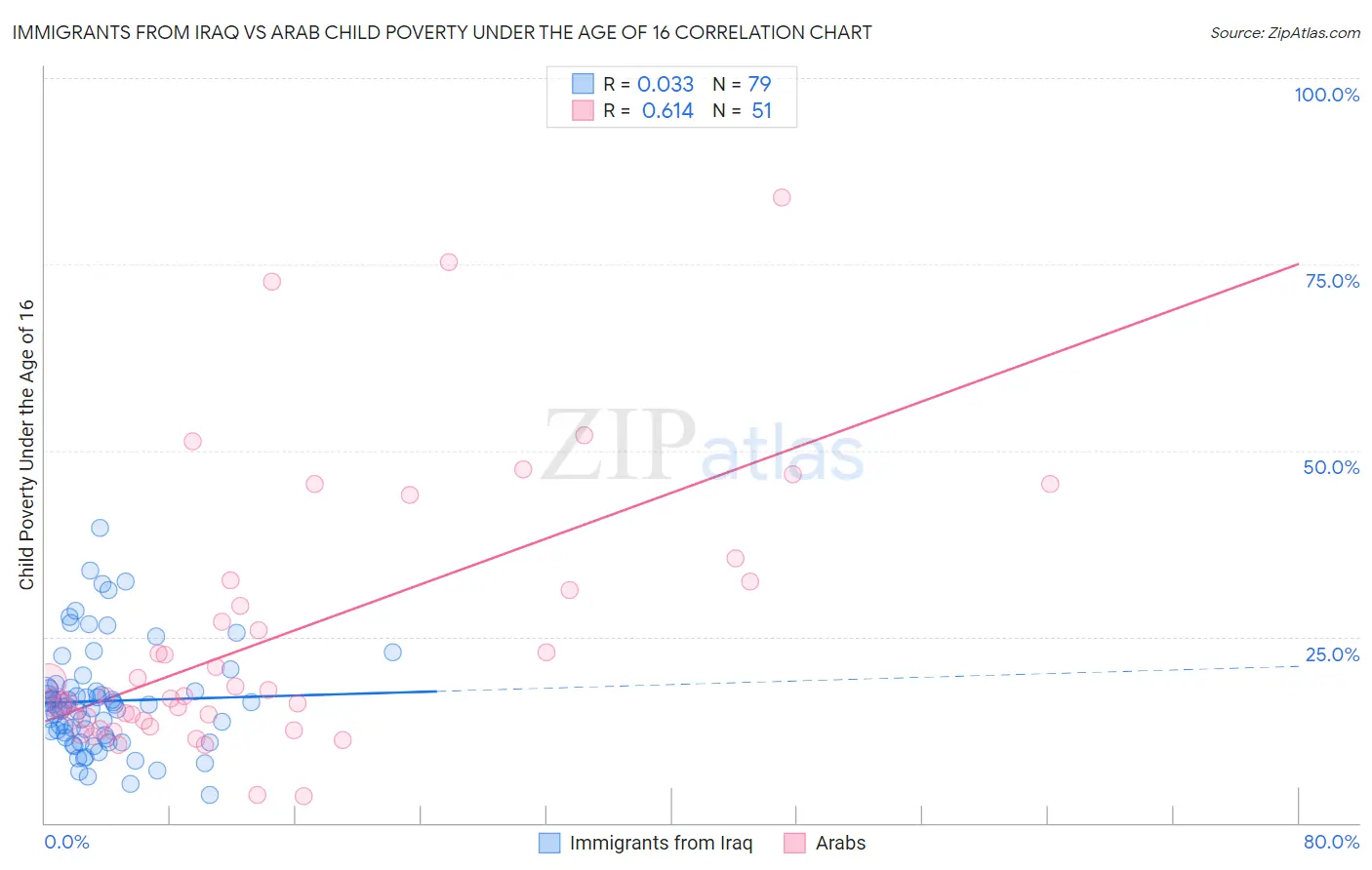 Immigrants from Iraq vs Arab Child Poverty Under the Age of 16