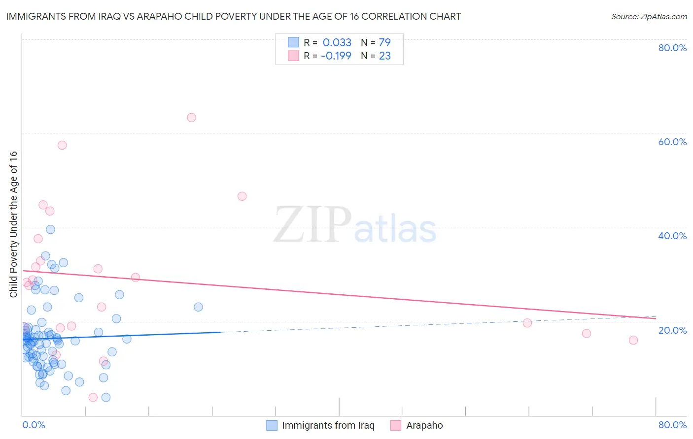 Immigrants from Iraq vs Arapaho Child Poverty Under the Age of 16