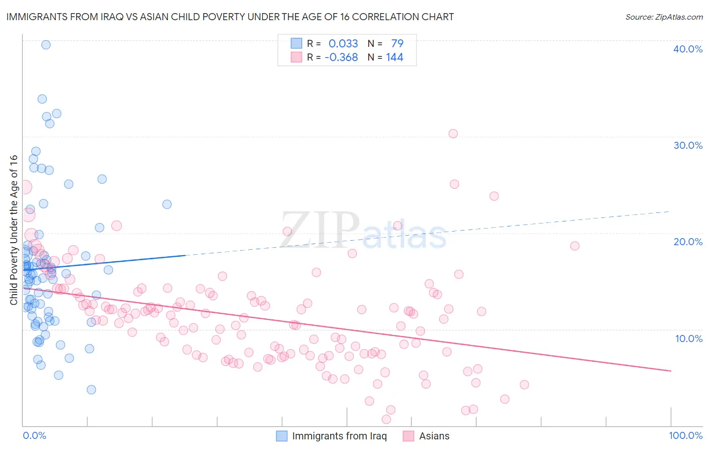 Immigrants from Iraq vs Asian Child Poverty Under the Age of 16