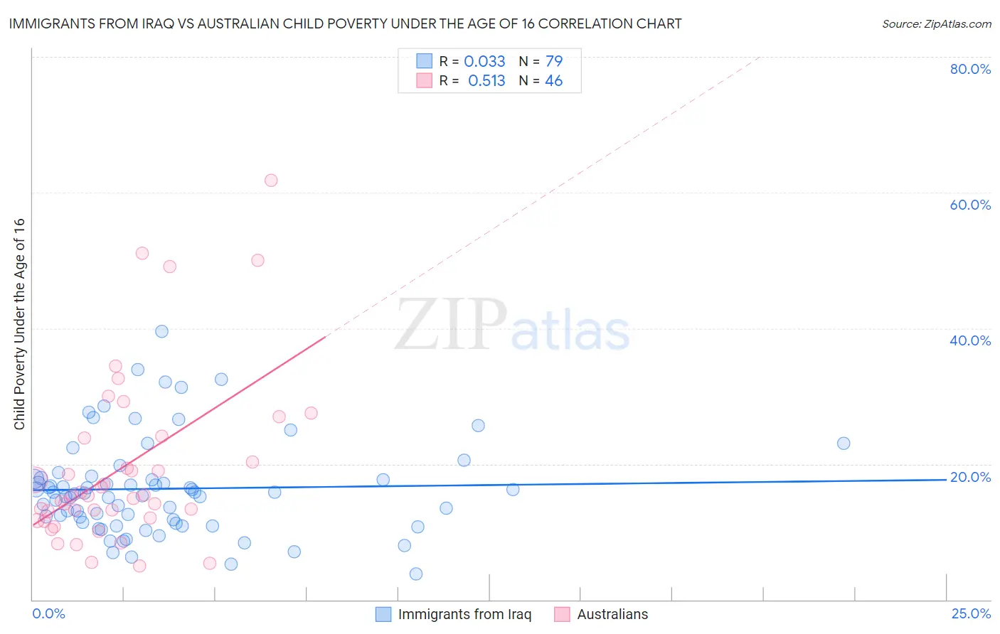 Immigrants from Iraq vs Australian Child Poverty Under the Age of 16