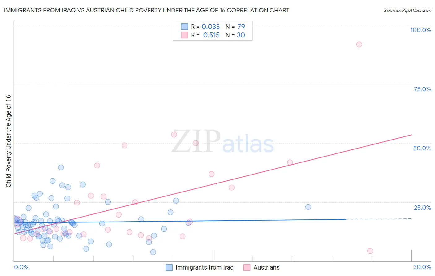 Immigrants from Iraq vs Austrian Child Poverty Under the Age of 16