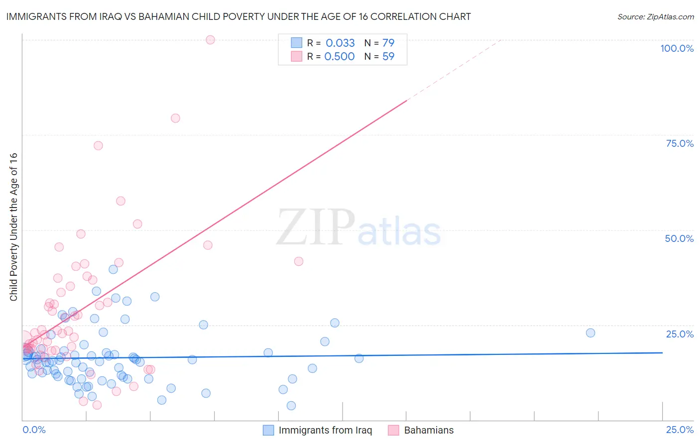 Immigrants from Iraq vs Bahamian Child Poverty Under the Age of 16