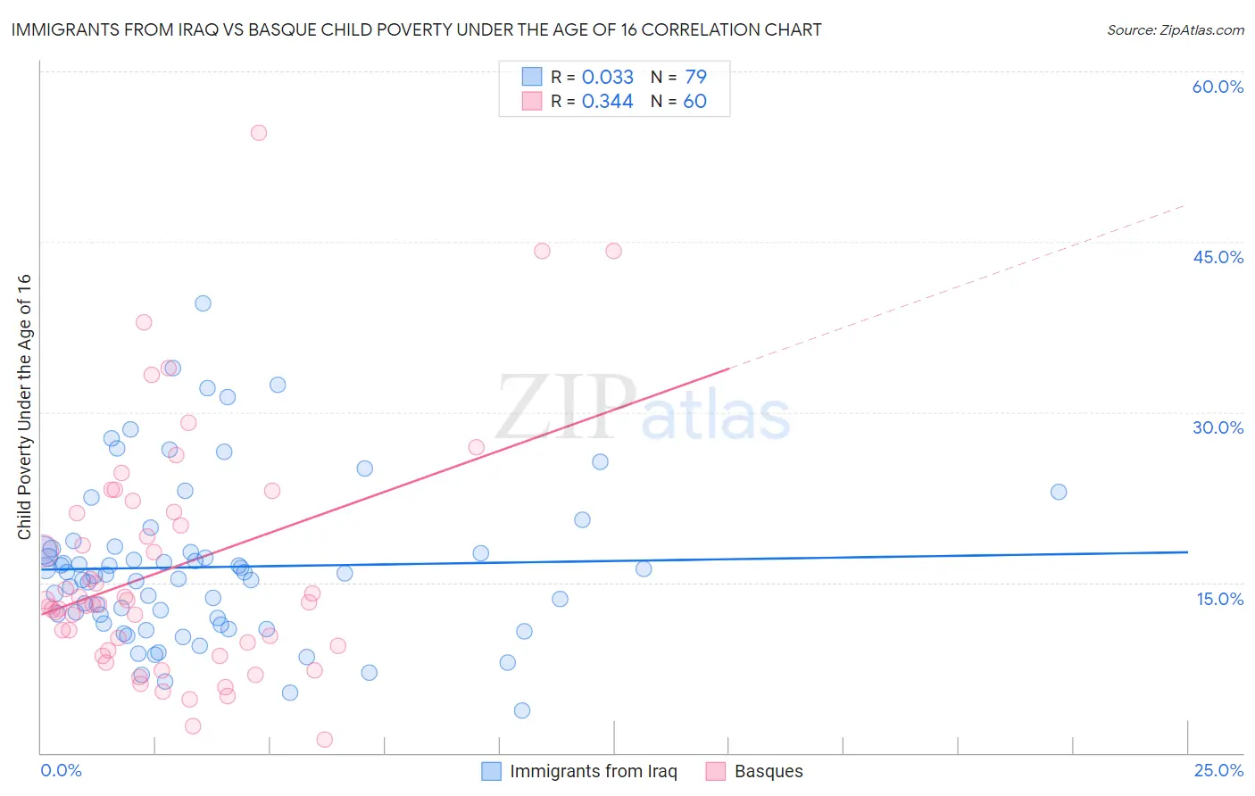 Immigrants from Iraq vs Basque Child Poverty Under the Age of 16