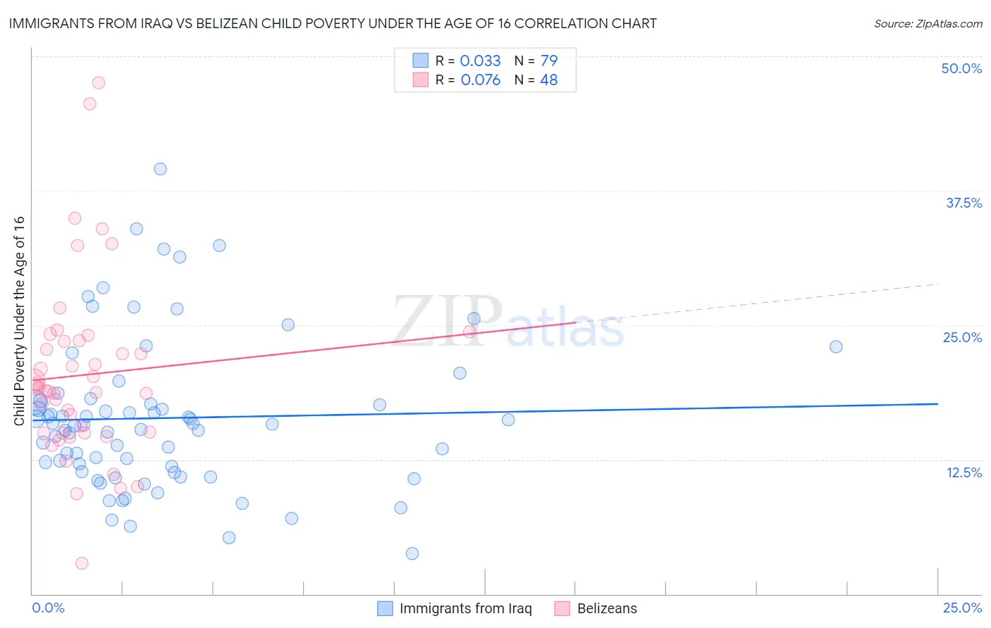 Immigrants from Iraq vs Belizean Child Poverty Under the Age of 16