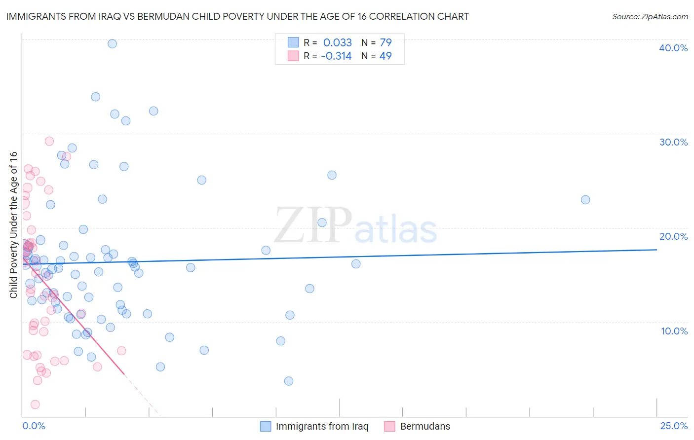 Immigrants from Iraq vs Bermudan Child Poverty Under the Age of 16