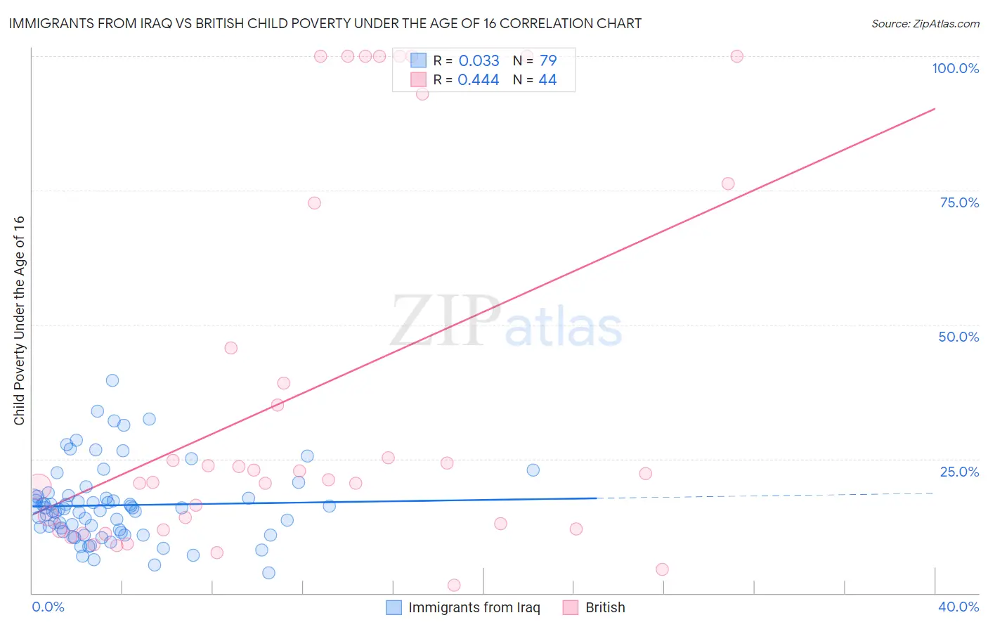 Immigrants from Iraq vs British Child Poverty Under the Age of 16