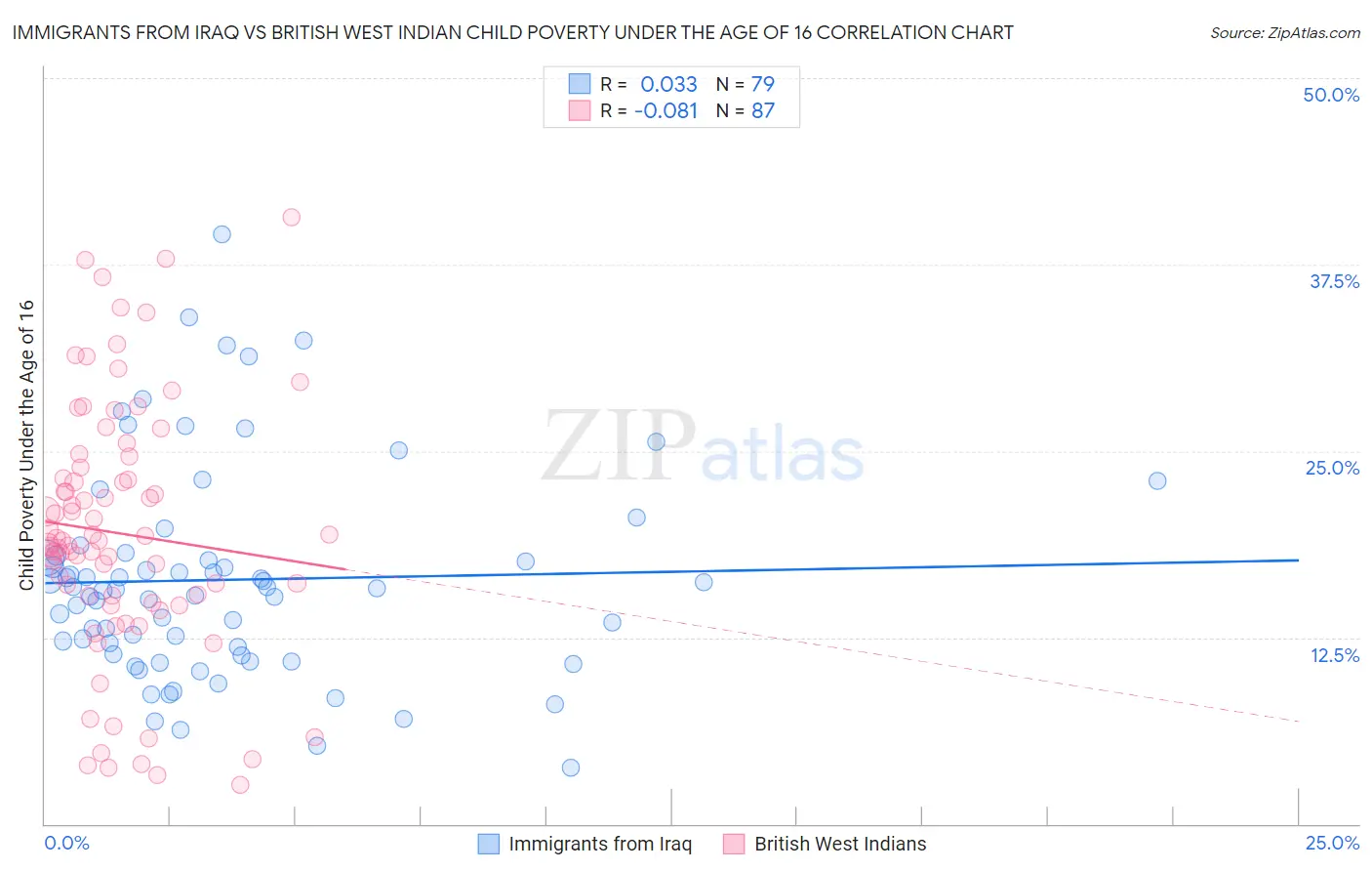 Immigrants from Iraq vs British West Indian Child Poverty Under the Age of 16