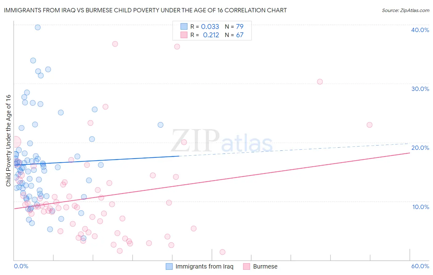 Immigrants from Iraq vs Burmese Child Poverty Under the Age of 16