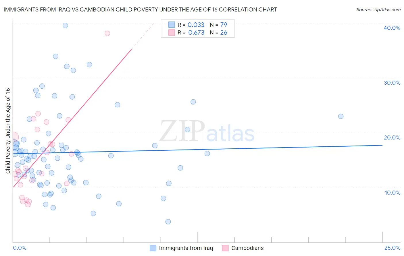 Immigrants from Iraq vs Cambodian Child Poverty Under the Age of 16