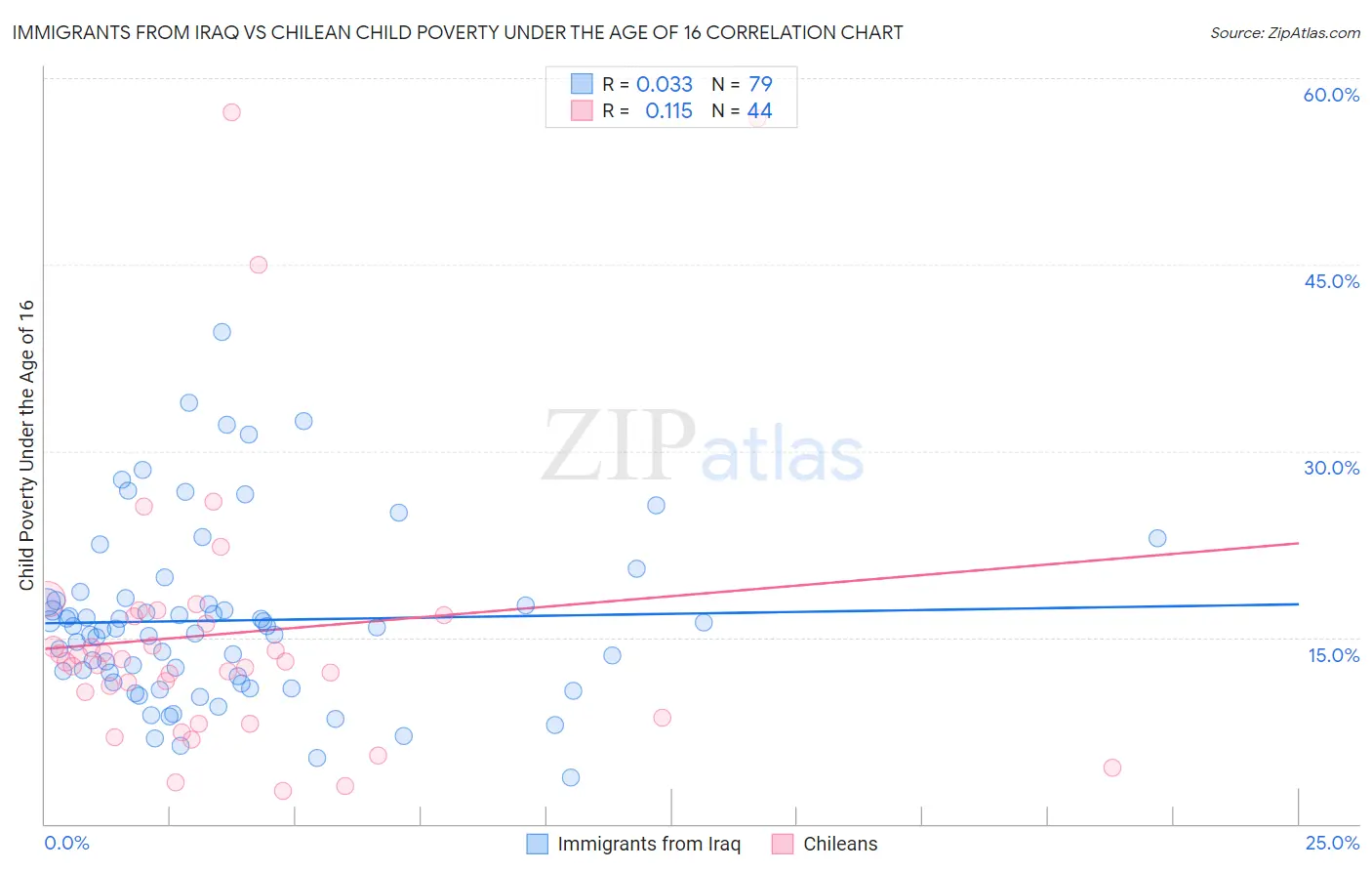 Immigrants from Iraq vs Chilean Child Poverty Under the Age of 16