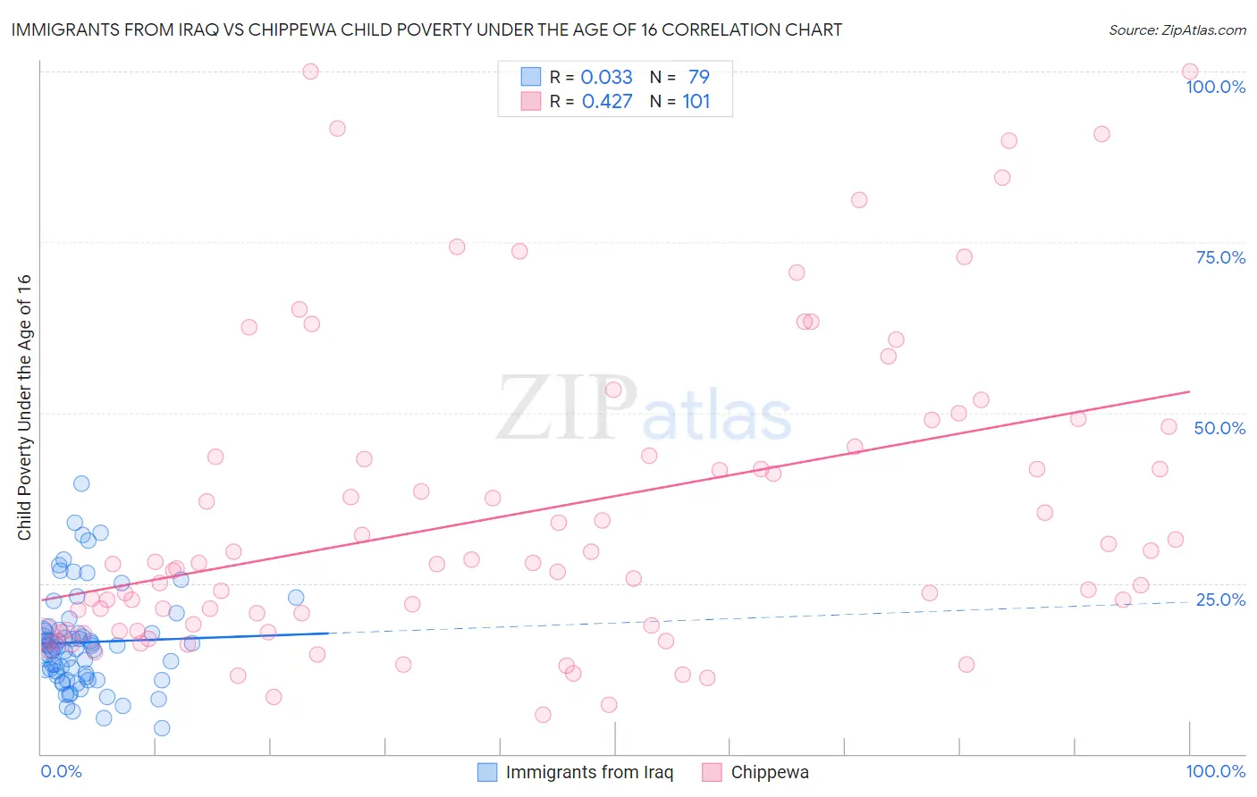 Immigrants from Iraq vs Chippewa Child Poverty Under the Age of 16