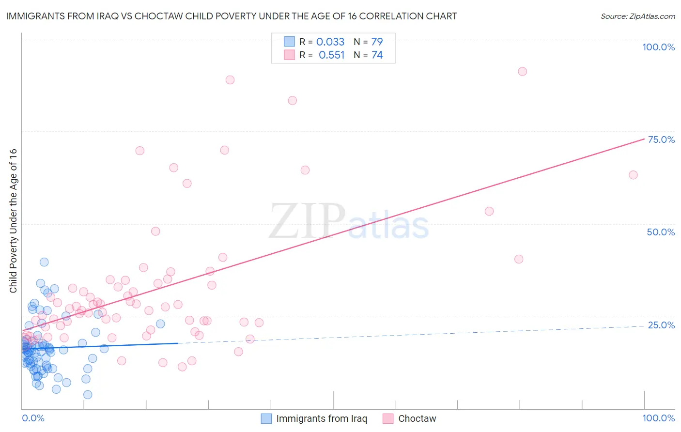 Immigrants from Iraq vs Choctaw Child Poverty Under the Age of 16
