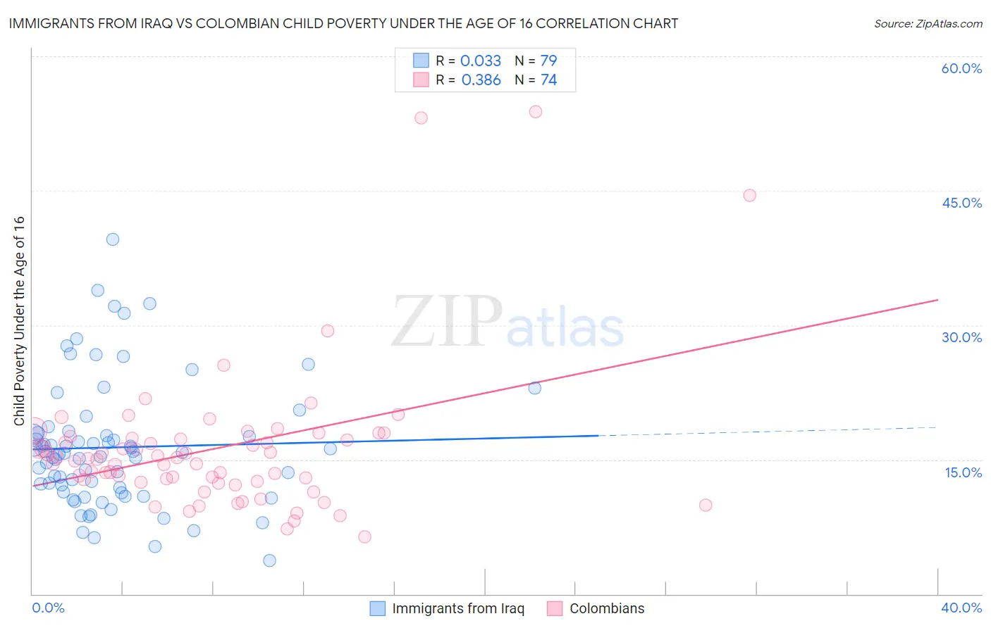 Immigrants from Iraq vs Colombian Child Poverty Under the Age of 16