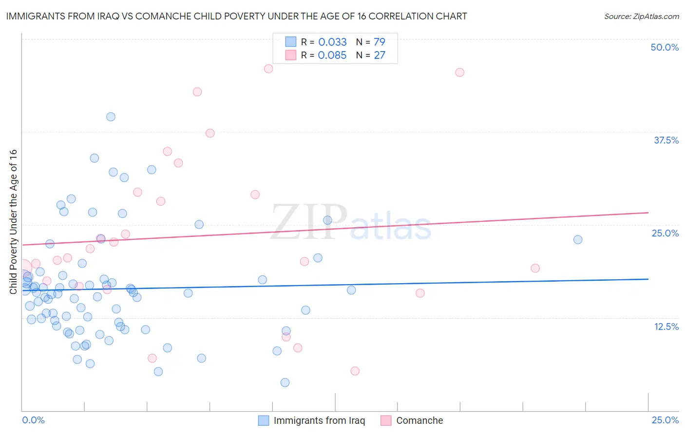 Immigrants from Iraq vs Comanche Child Poverty Under the Age of 16