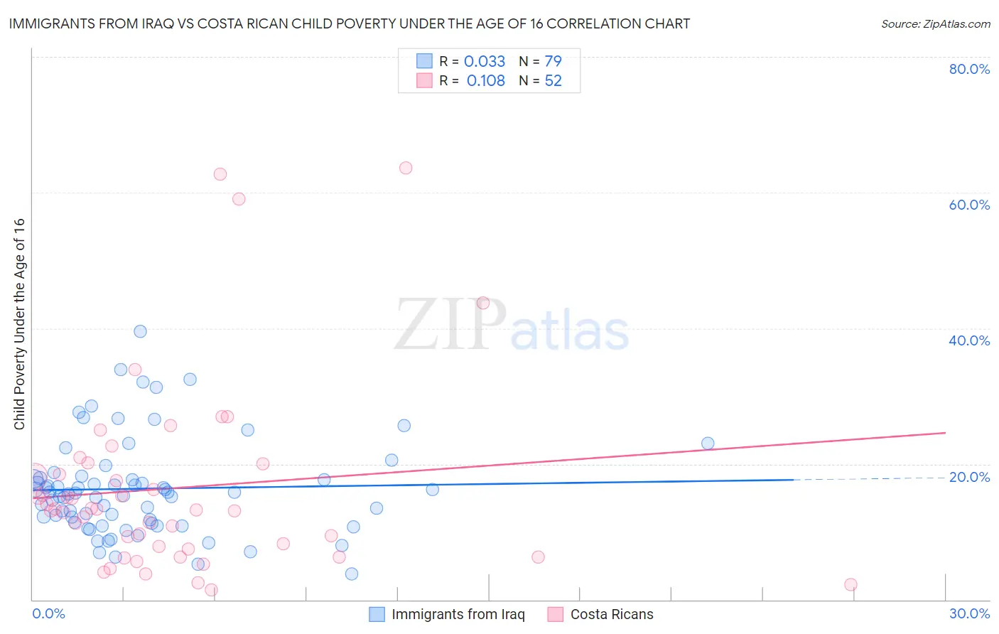 Immigrants from Iraq vs Costa Rican Child Poverty Under the Age of 16
