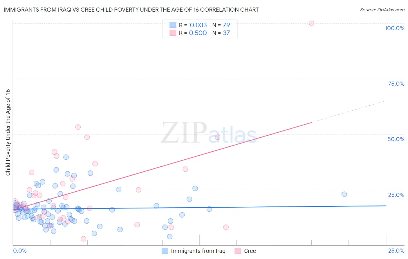 Immigrants from Iraq vs Cree Child Poverty Under the Age of 16